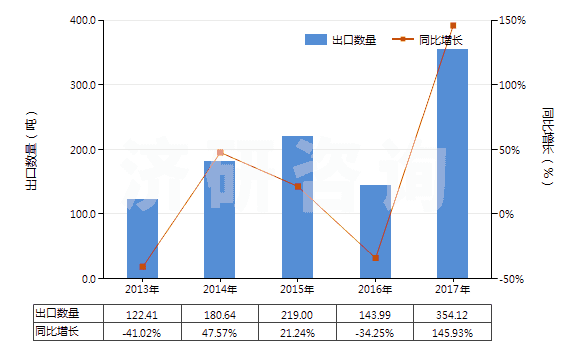 2013-2017年中國(guó)人造纖維短纖紗線(供零售用)(HS55113000)出口量及增速統(tǒng)計(jì) 2013-2017年中國(guó)人造纖維短纖紗線(供零售用)(HS55113000)出口量及增速統(tǒng)計(jì)